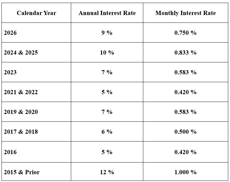 Annual Interest Rates